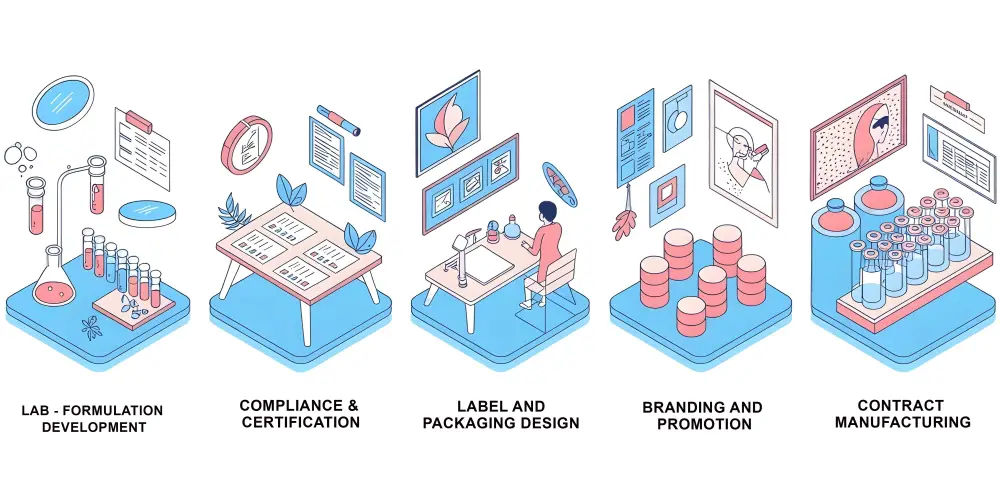 End-To-End Product Development Manufacturing