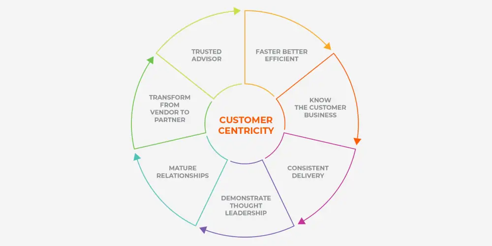 Customer Centric Approach Manufacturing